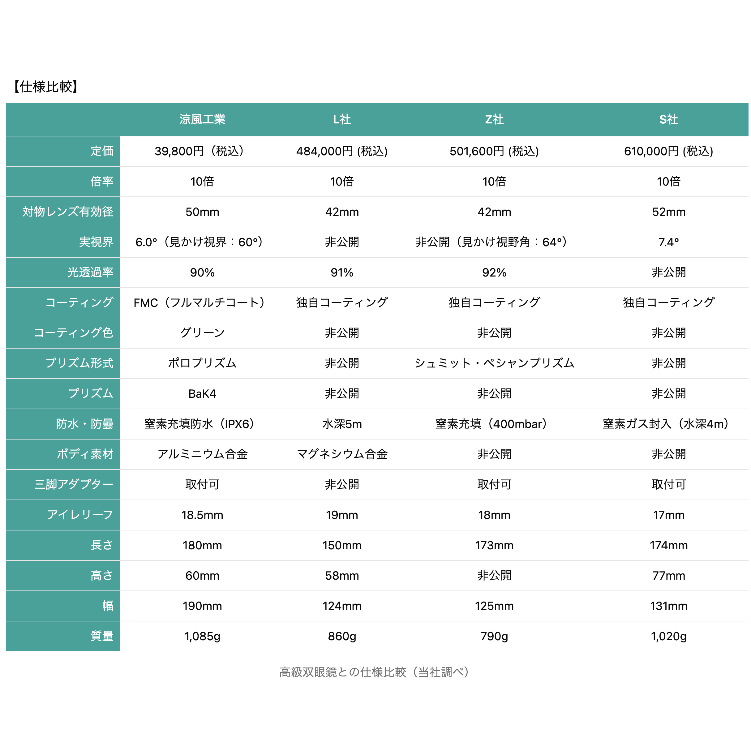 双眼鏡 10倍 50mm 定価 倍率 対物レンズ有効径 実視界 光透過率 コーティング コーティング色 プリズム形式 プリズム 防水・防曇 ボディ素材 三脚アダプター アイレリーフ 長さ 高さ 幅 質量
