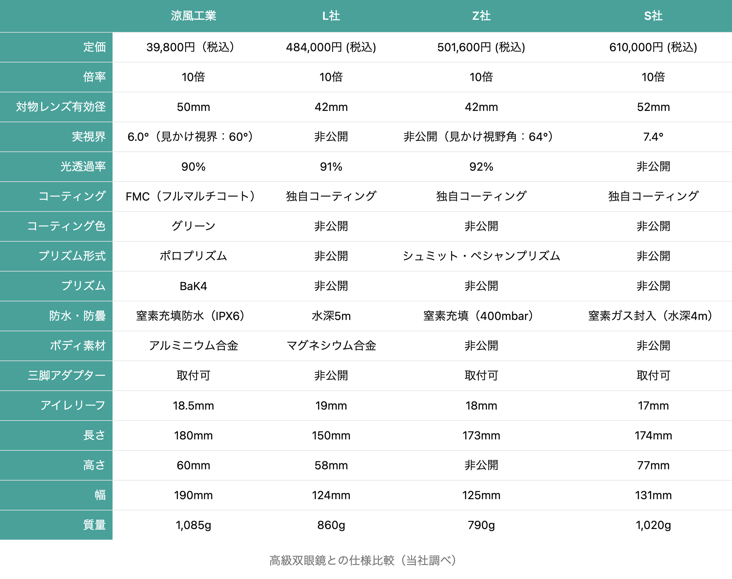 高級双眼鏡との仕様比較（当社調べ）